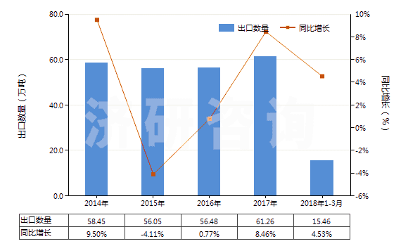 2014-2018年3月中國玻璃纖維粗紗(HS70191200)出口量及增速統(tǒng)計